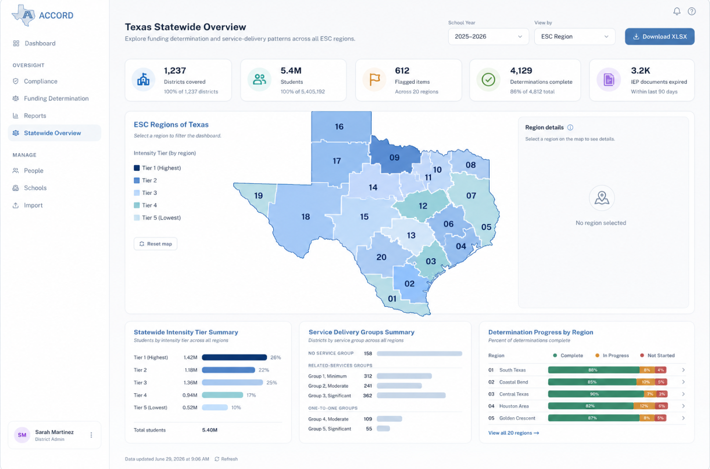 Accord Texas Statewide Overview — funding-determination and service-delivery patterns across ESC regions, with a statewide intensity-tier summary, service-group summary, and determination progress by region.