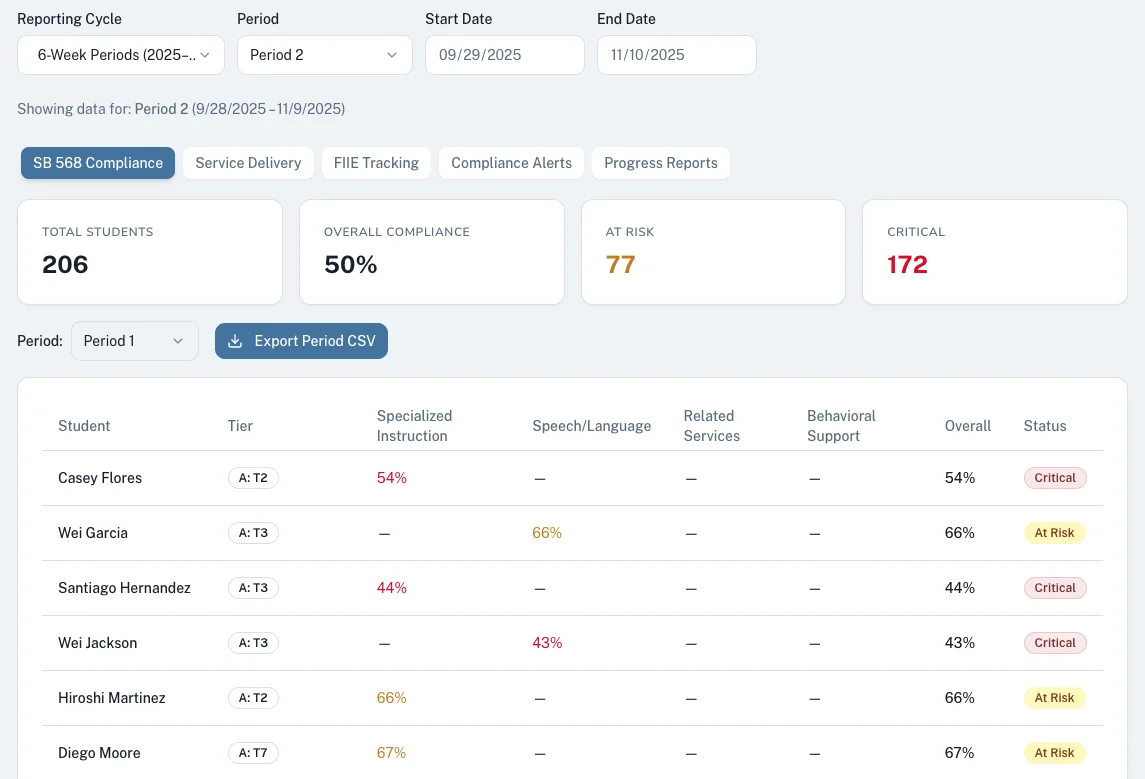 Accord IEP SB 568 compliance reporting view showing student-level intensity tier tracking across service groups with at-risk and critical status indicators